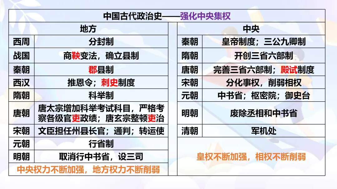 中考复习 | 中国古代史全册知识点 第21张