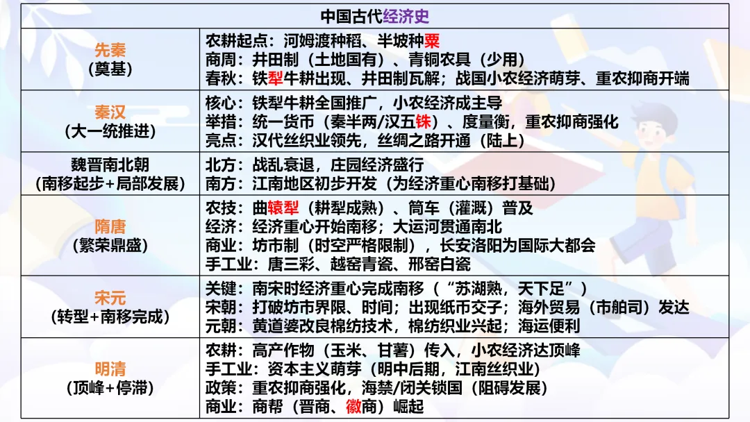中考复习 | 中国古代史全册知识点 第23张