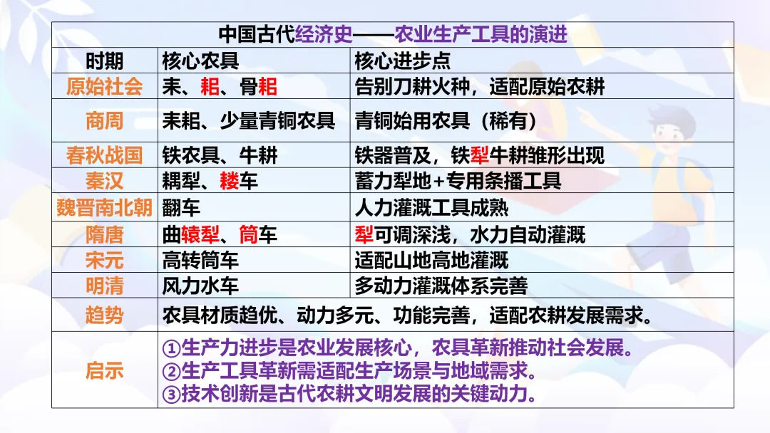 中考复习 | 中国古代史全册知识点 第24张