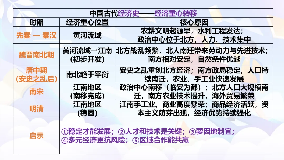 中考复习 | 中国古代史全册知识点 第25张