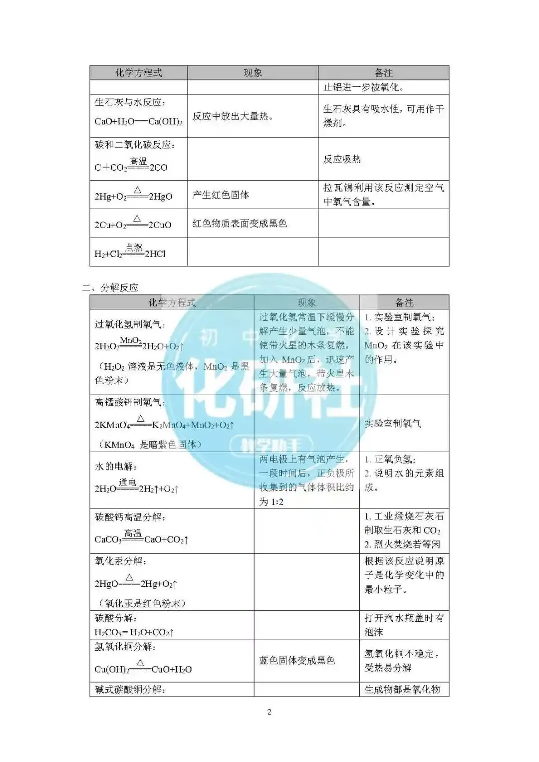中考化学人教版化学方程式汇总 第3张