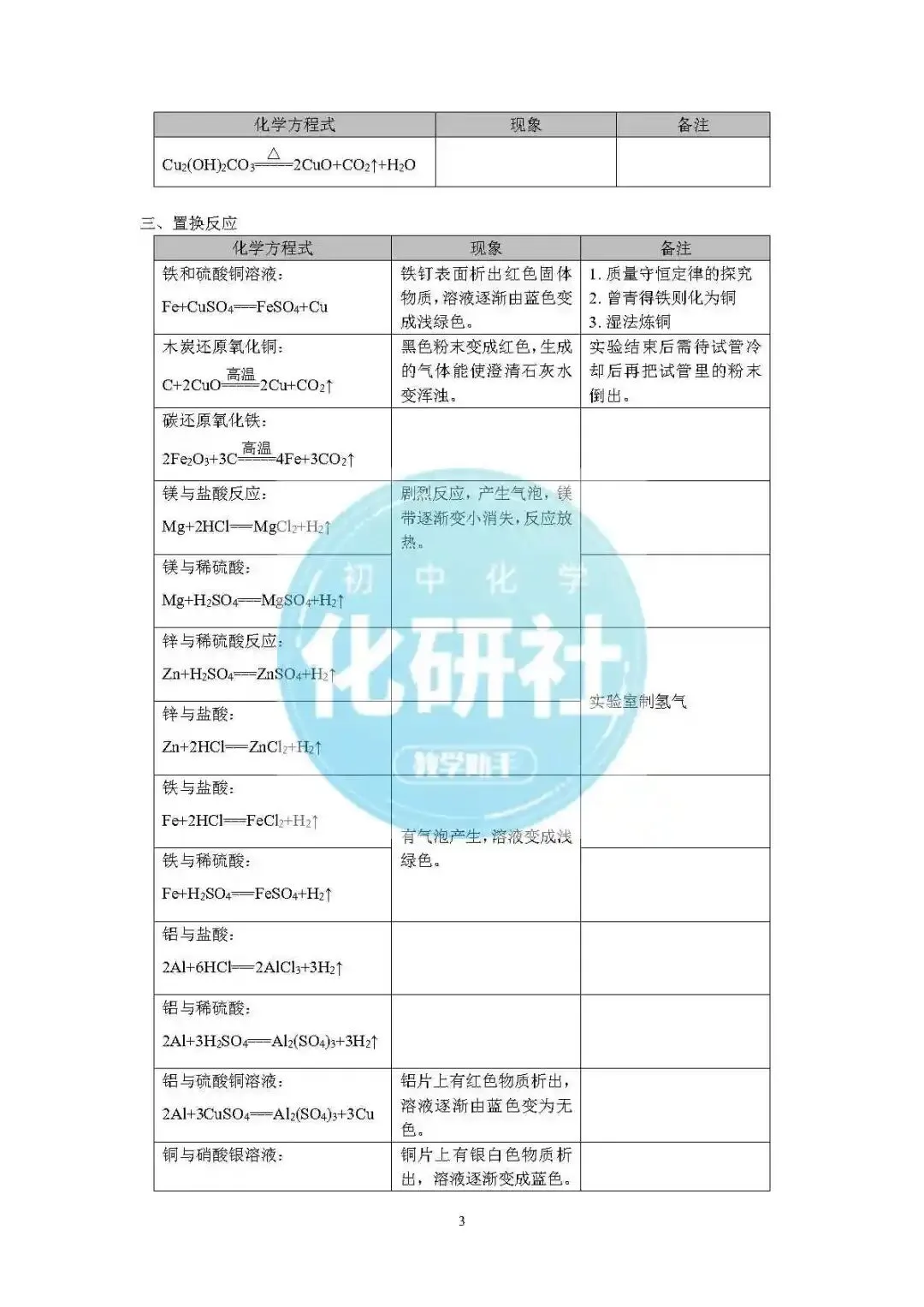 中考化学人教版化学方程式汇总 第4张