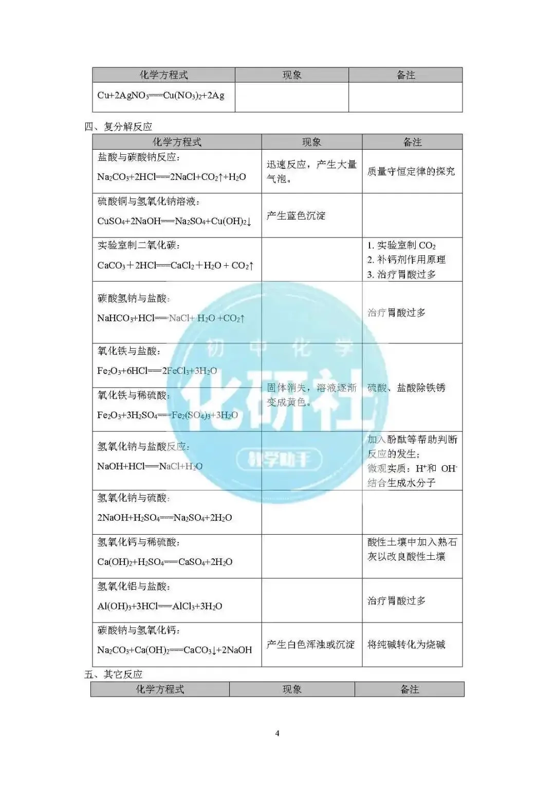 中考化学人教版化学方程式汇总 第5张