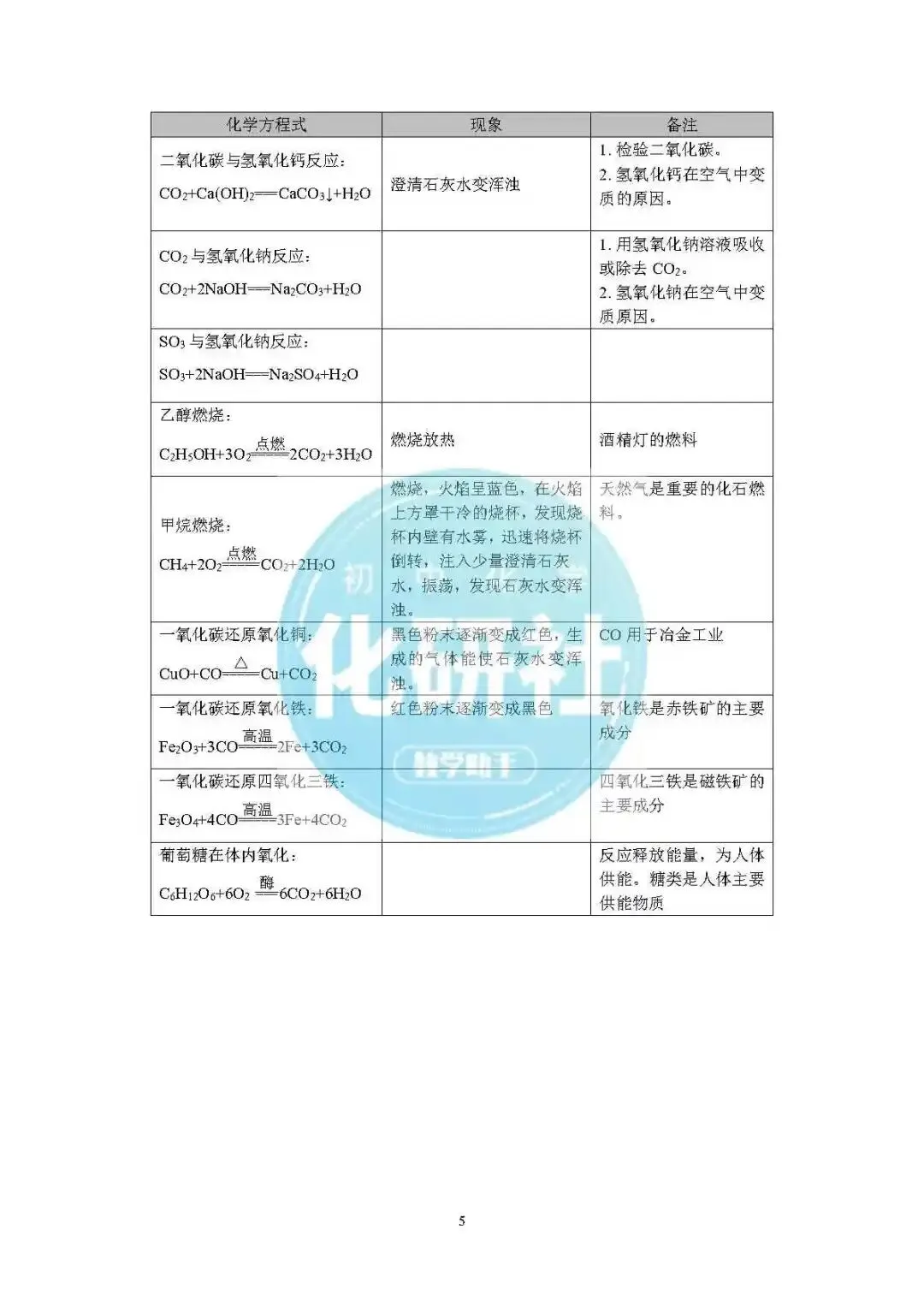 中考化学人教版化学方程式汇总 第6张