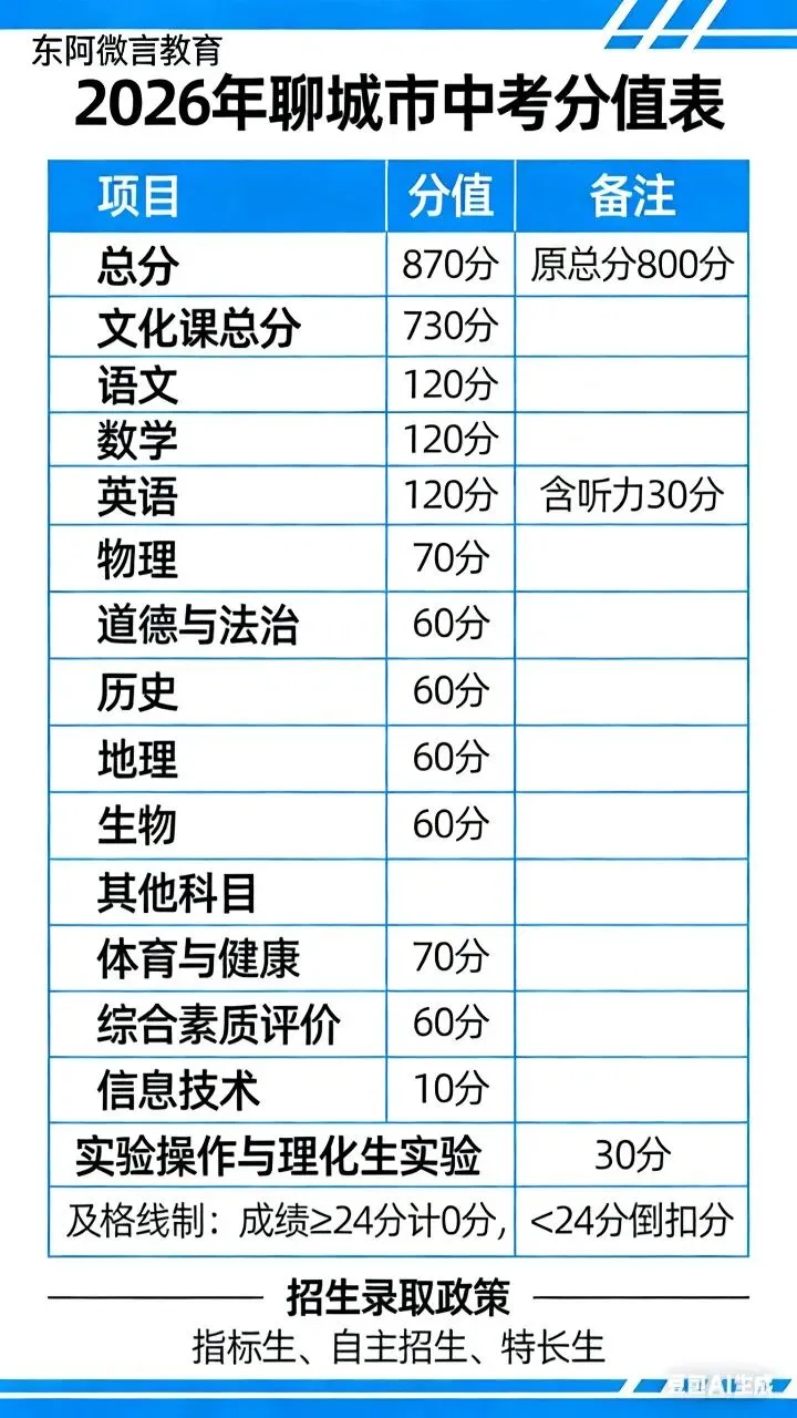 2026年聊城市中考分值公布 第1张