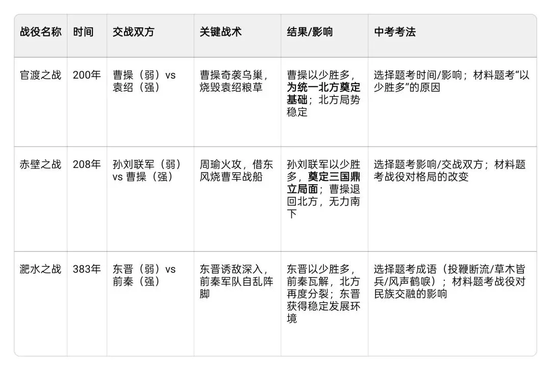中考复习计划历史篇——三国两晋南北朝 第11张