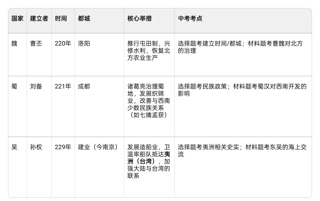 中考复习计划历史篇——三国两晋南北朝 第15张