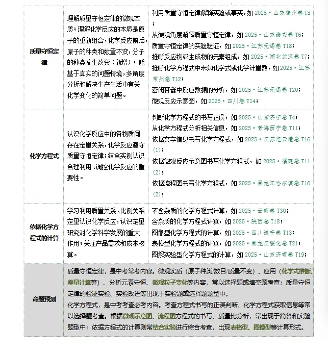 最新!!2026年中考化学一轮复习讲练测(复习课件+复习讲义+专项训练+综合测试),全国通用 第7张