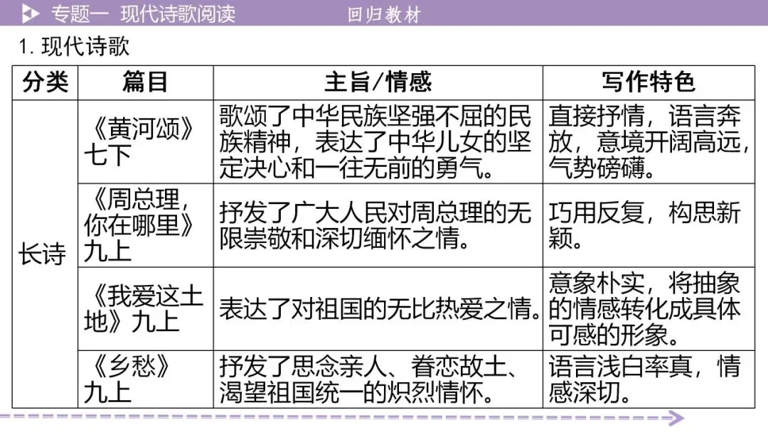 【最新版2026中考总复习】文学作品阅读:现代诗歌阅读·考点讲解、训练 第10张