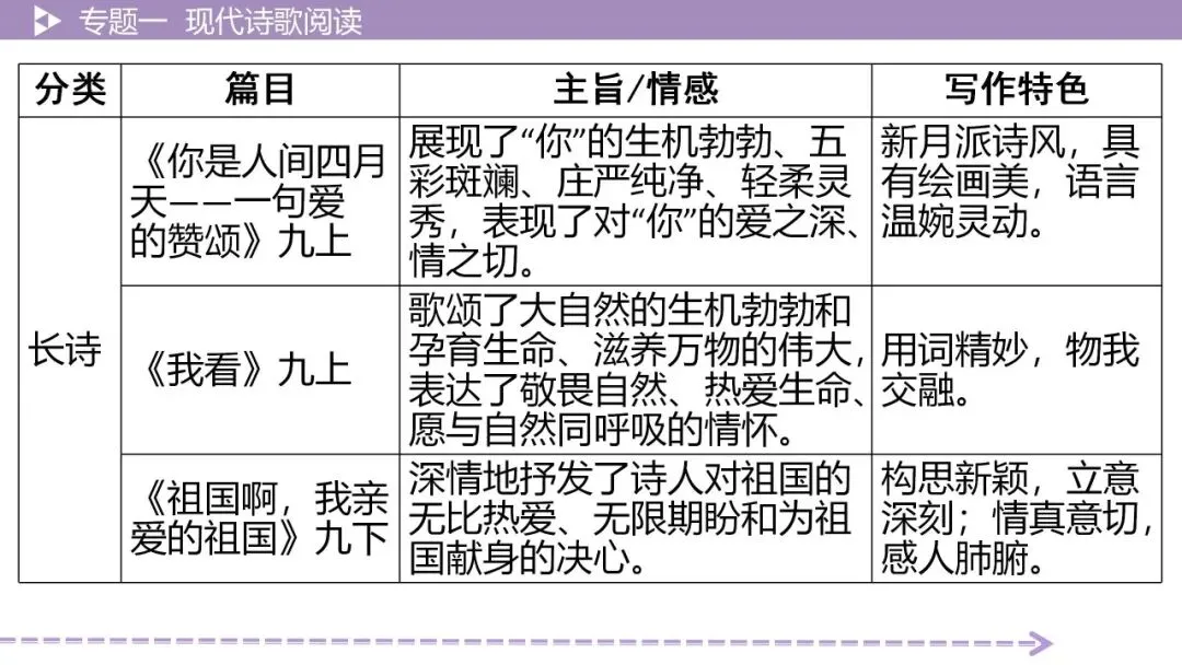 【最新版2026中考总复习】文学作品阅读:现代诗歌阅读·考点讲解、训练 第11张