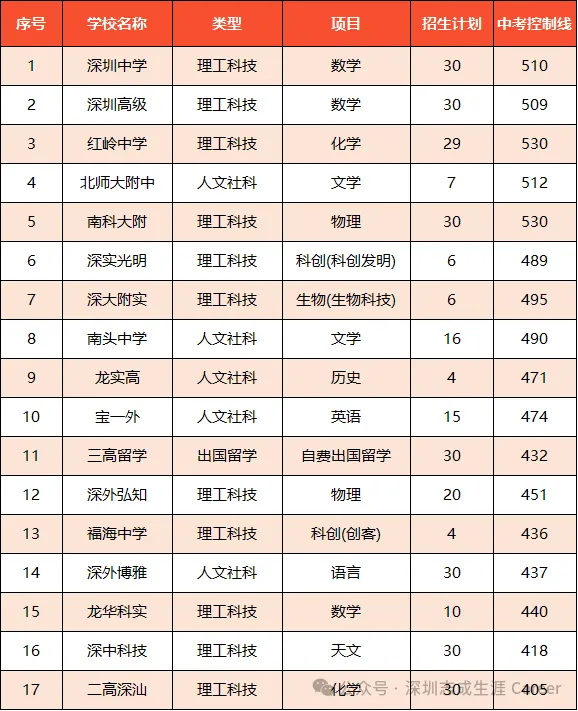 深圳中考自主招生20问!初三家长必读 第5张