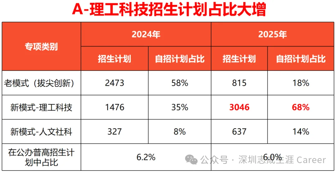 深圳中考自主招生20问!初三家长必读 第7张