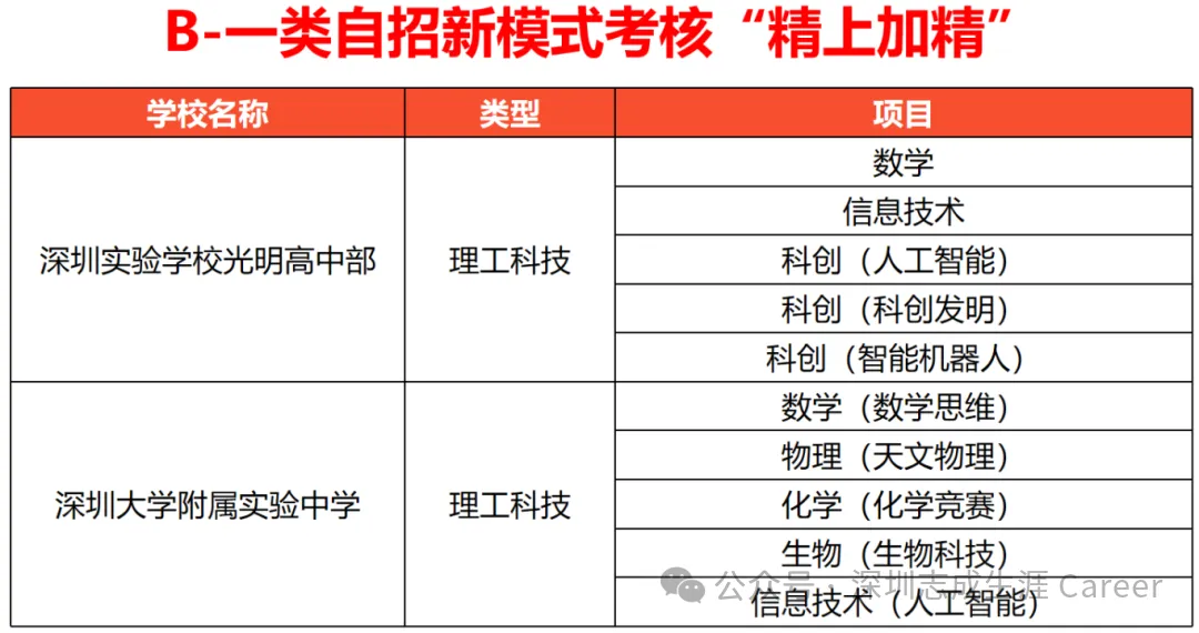 深圳中考自主招生20问!初三家长必读 第8张