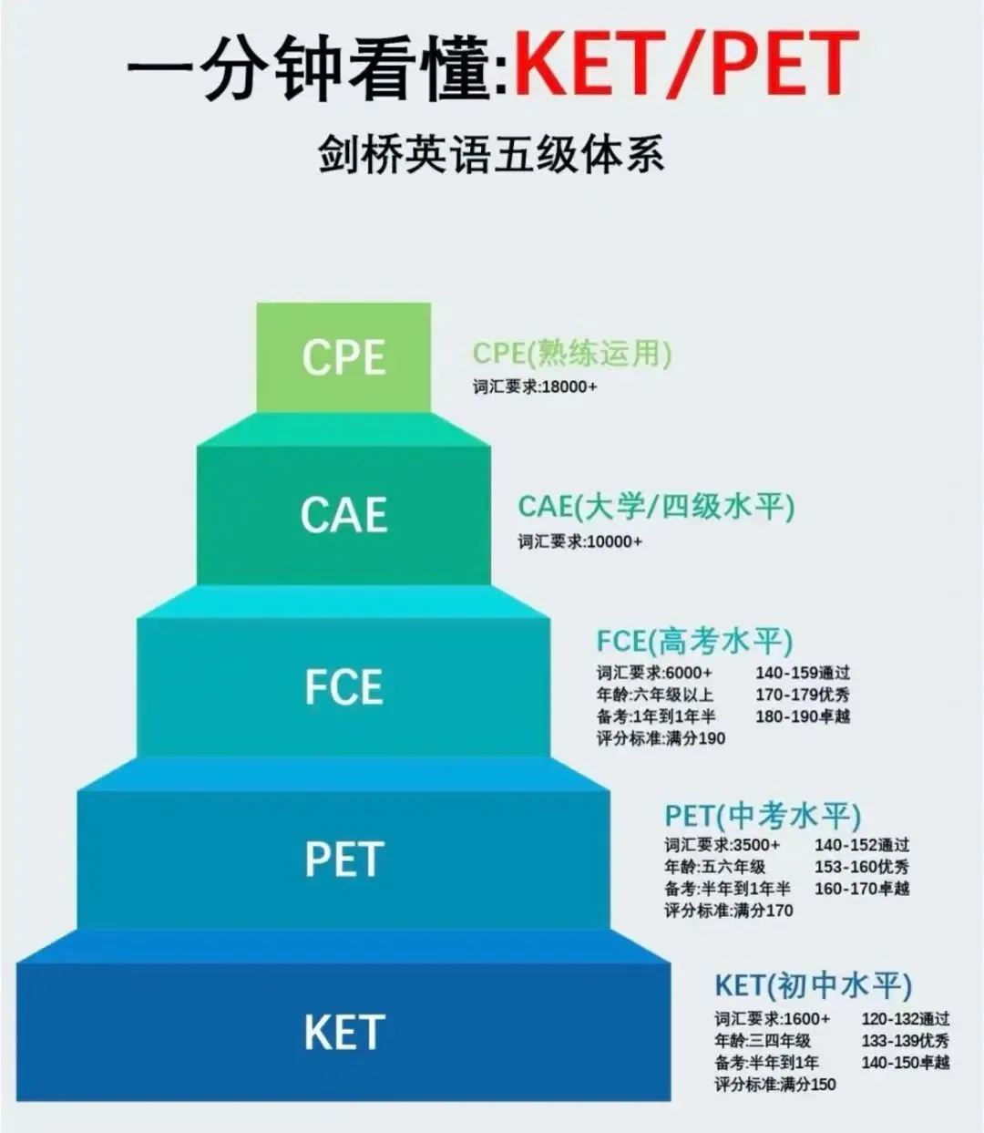 小升初/中考加分利器!KET/PET/FCE证书含金量有多高?看完赶紧报名 第12张