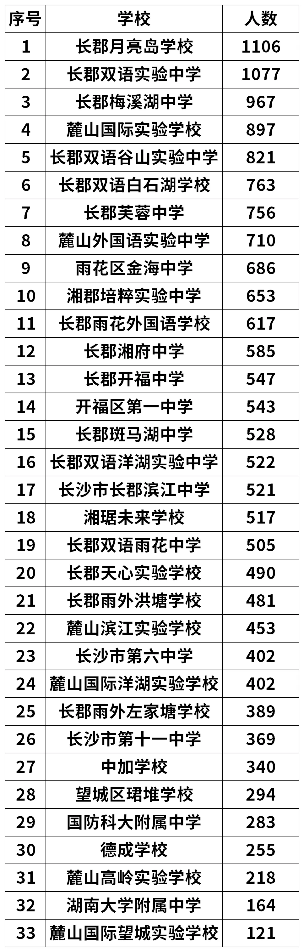 超级干货!从25年中考成绩、教学特色、口碑,罗列长郡34所初中 第5张