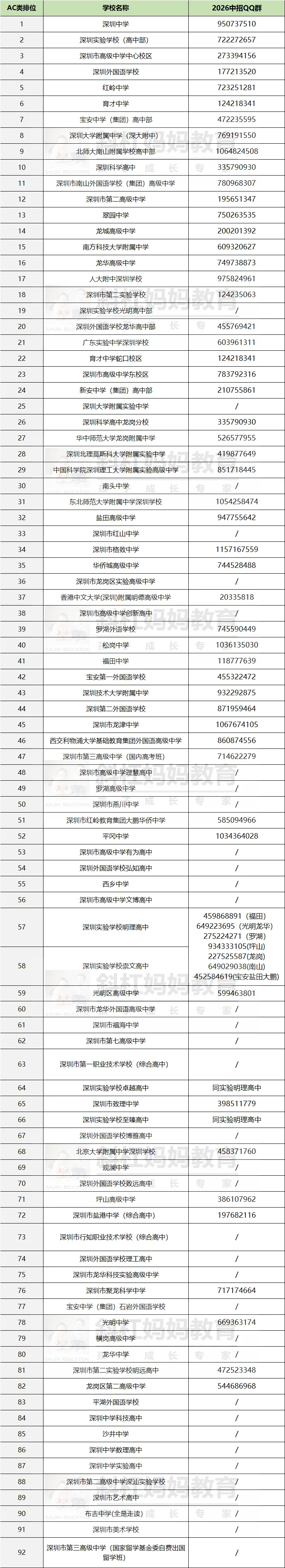 2026深圳中考招生QQ群 第2张
