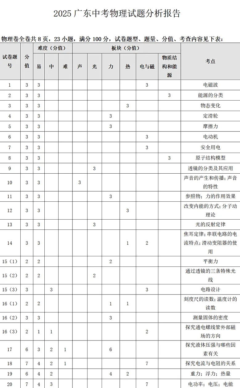 2026佛山中考物理怎么考?寒假如何复习?掌握这些关键趋势 第2张
