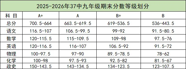 看懂成绩等级,为孩子中考“导航”:南宁多校期末等级对比与升学指南来了 第5张
