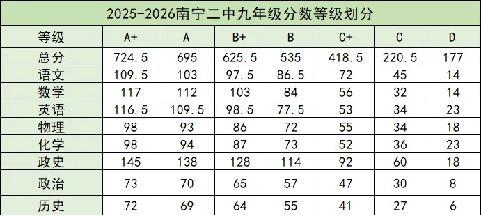 看懂成绩等级,为孩子中考“导航”:南宁多校期末等级对比与升学指南来了 第8张