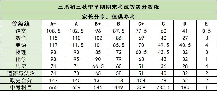 看懂成绩等级,为孩子中考“导航”:南宁多校期末等级对比与升学指南来了 第11张