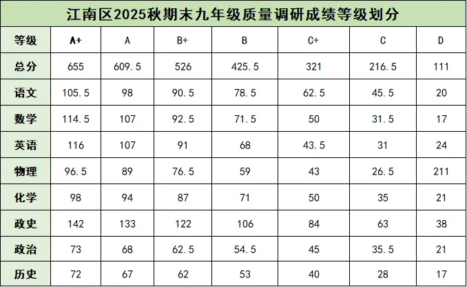 看懂成绩等级,为孩子中考“导航”:南宁多校期末等级对比与升学指南来了 第14张