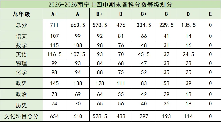 看懂成绩等级,为孩子中考“导航”:南宁多校期末等级对比与升学指南来了 第17张