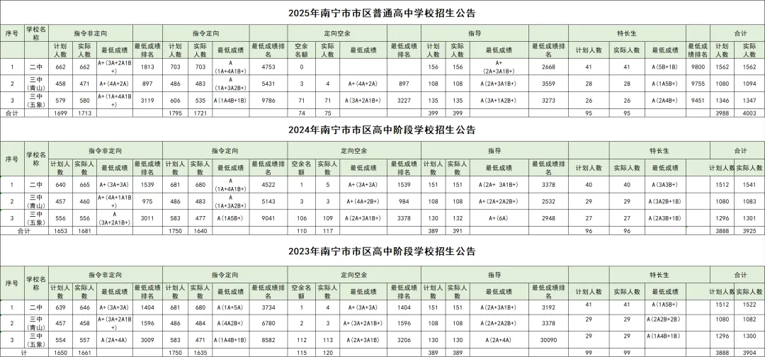 看懂成绩等级,为孩子中考“导航”:南宁多校期末等级对比与升学指南来了 第22张