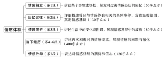 提前预测中考作文主题,高效备考中考作文!(情感体验篇) 第1张