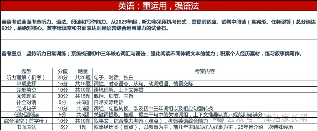 天津中考想提分?先看懂这张“试卷地图” 第4张