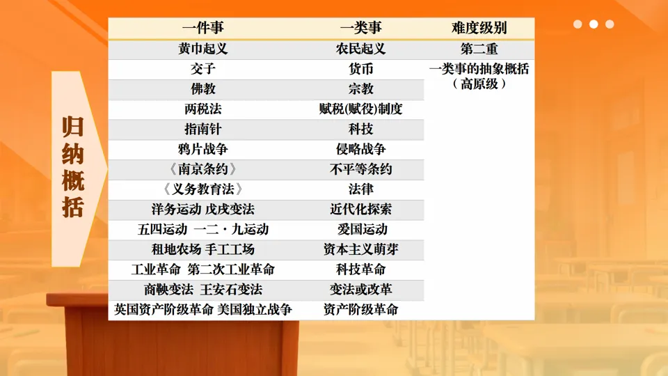 博文战法——2026中考历史复习备课策略与方法大全 第19张