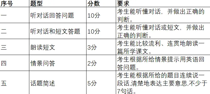 官方发布!2026江苏中考英语听力口语考试时间定档,这些变化须警惕!(附备考策略) 第1张