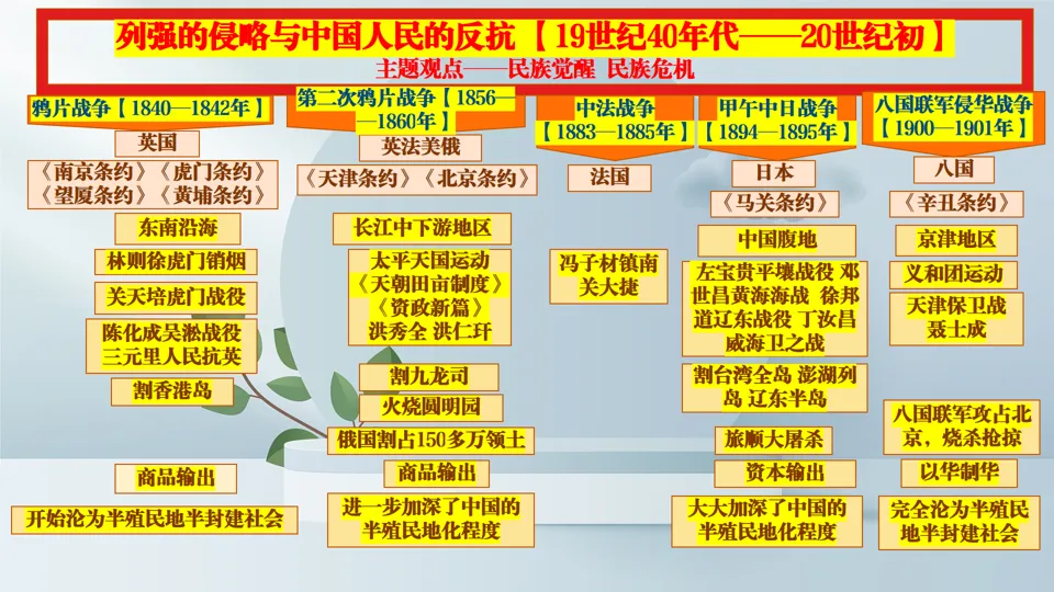 博文战法——2026中考历史复习备课策略与方法大全 第26张