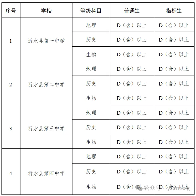 临沂6县区,公布中考录取分数线! 第4张