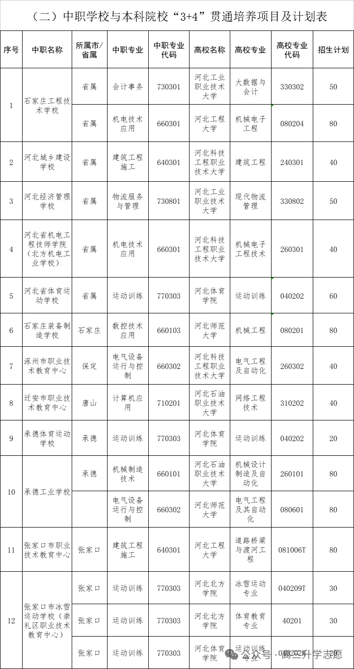 【中考多元化升学】中考志愿!河北省“3+4”贯通本科班值得上吗 第7张