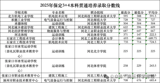 【中考多元化升学】中考志愿!河北省“3+4”贯通本科班值得上吗 第43张
