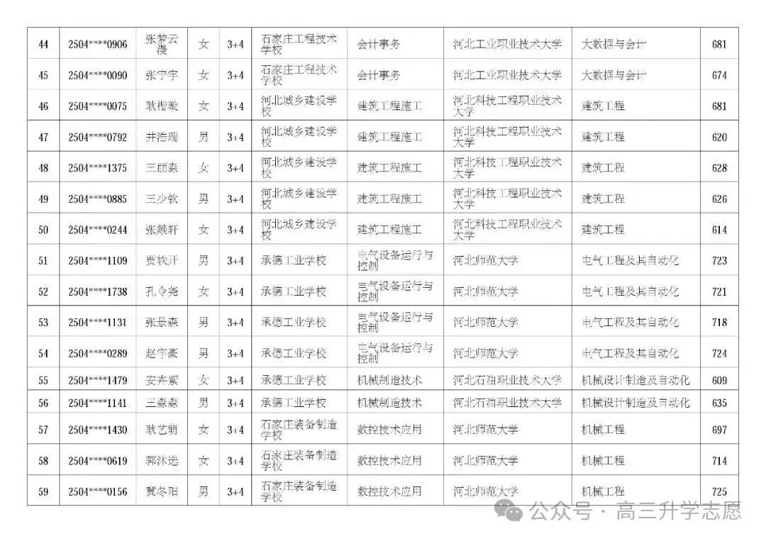 【中考多元化升学】中考志愿!河北省“3+4”贯通本科班值得上吗 第51张