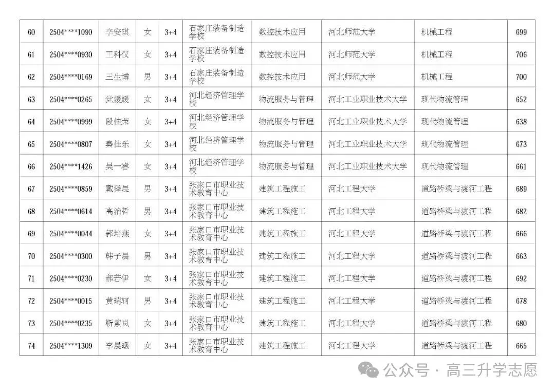 【中考多元化升学】中考志愿!河北省“3+4”贯通本科班值得上吗 第52张