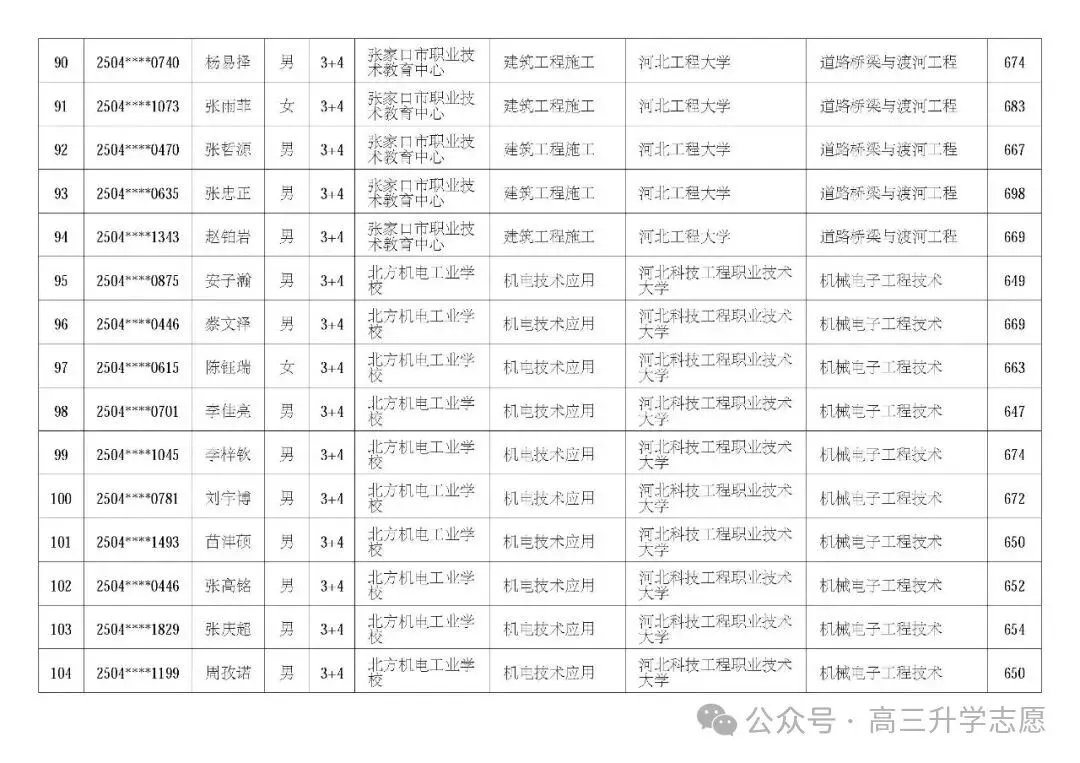 【中考多元化升学】中考志愿!河北省“3+4”贯通本科班值得上吗 第54张