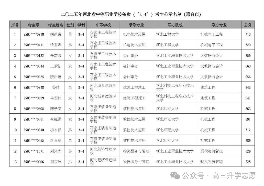 【中考多元化升学】中考志愿!河北省“3+4”贯通本科班值得上吗 第56张