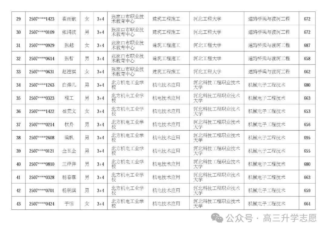 【中考多元化升学】中考志愿!河北省“3+4”贯通本科班值得上吗 第60张