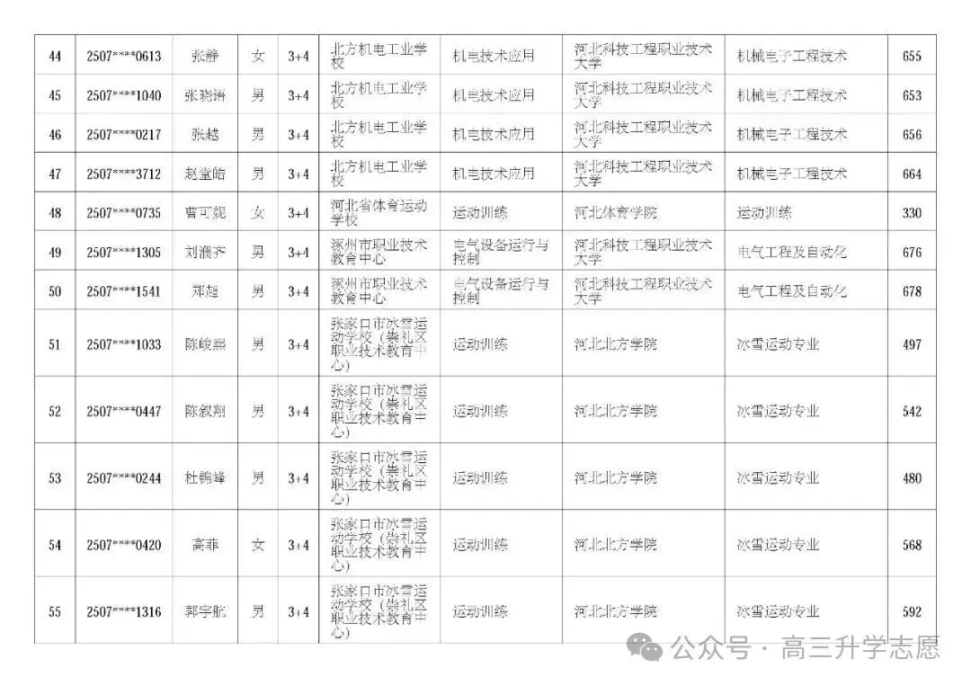 【中考多元化升学】中考志愿!河北省“3+4”贯通本科班值得上吗 第61张