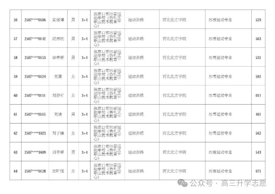 【中考多元化升学】中考志愿!河北省“3+4”贯通本科班值得上吗 第62张