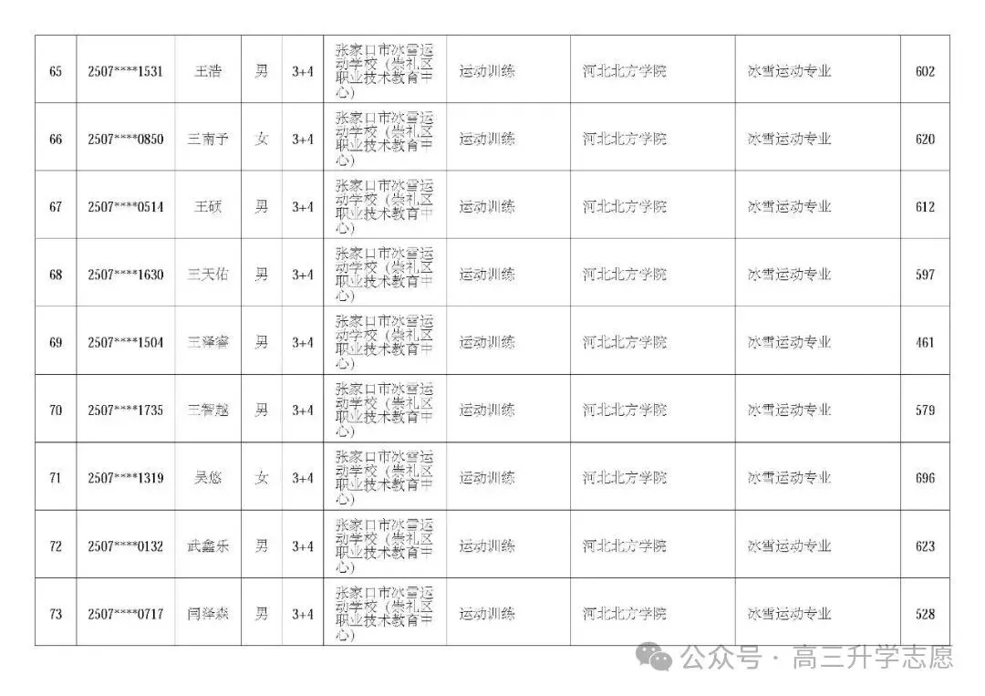 【中考多元化升学】中考志愿!河北省“3+4”贯通本科班值得上吗 第63张