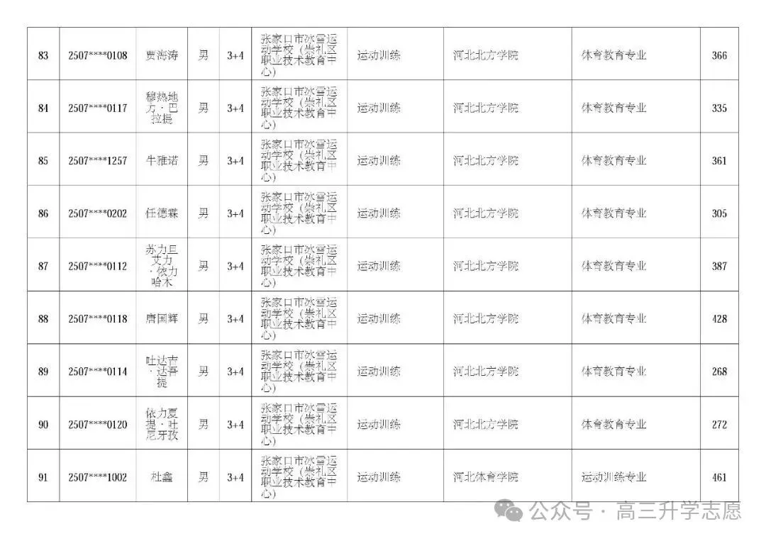 【中考多元化升学】中考志愿!河北省“3+4”贯通本科班值得上吗 第65张