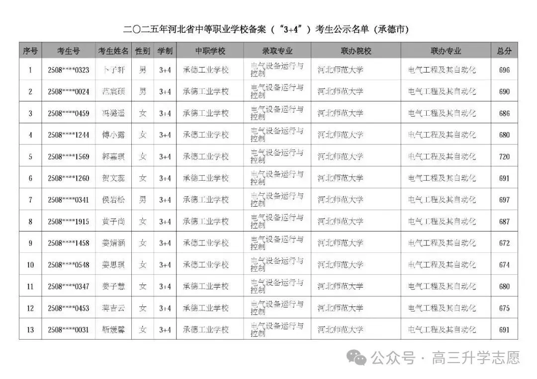 【中考多元化升学】中考志愿!河北省“3+4”贯通本科班值得上吗 第67张