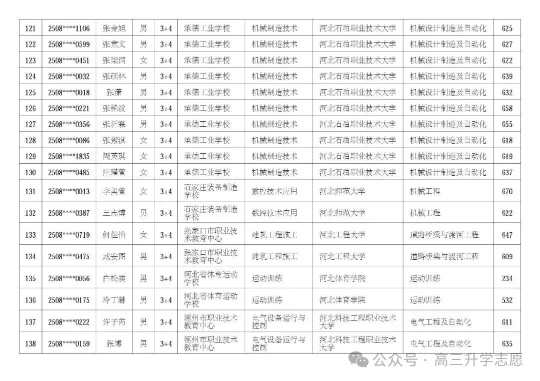 【中考多元化升学】中考志愿!河北省“3+4”贯通本科班值得上吗 第74张