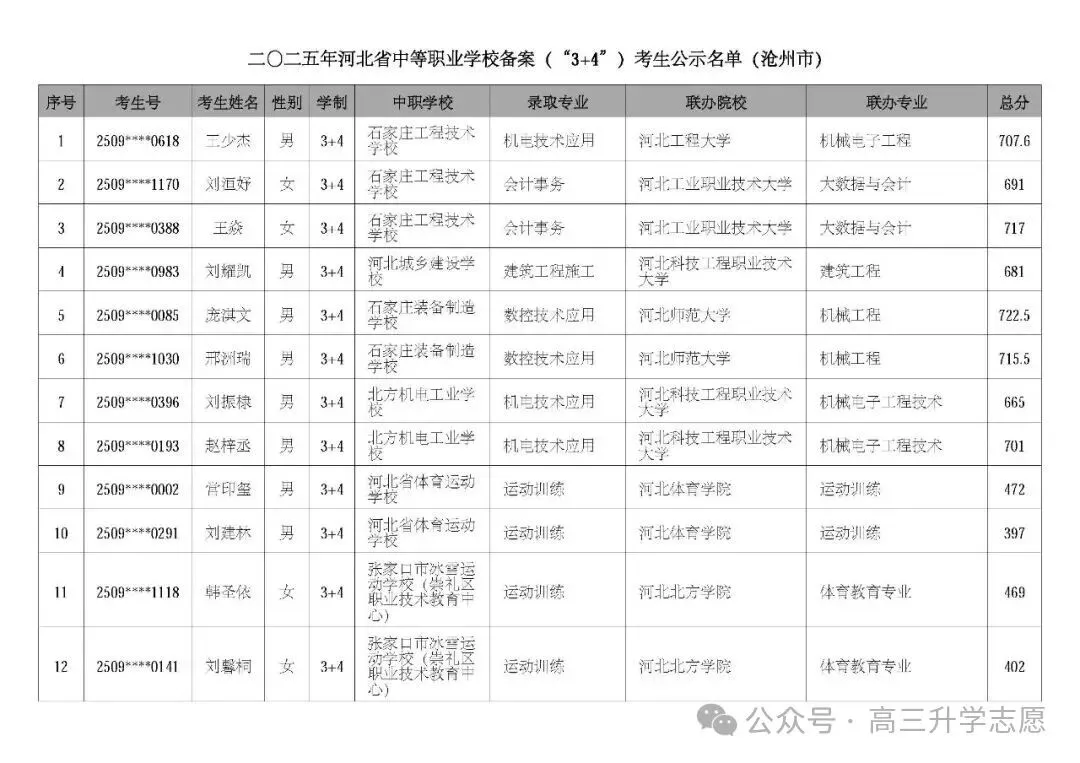 【中考多元化升学】中考志愿!河北省“3+4”贯通本科班值得上吗 第82张