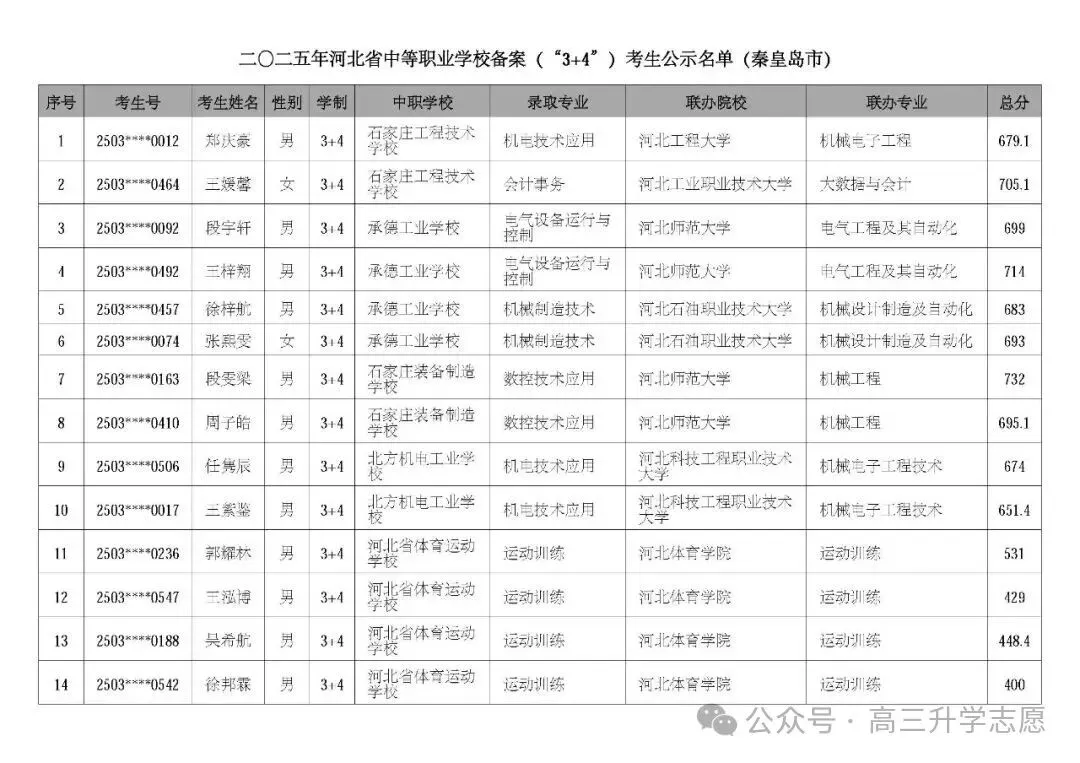 【中考多元化升学】中考志愿!河北省“3+4”贯通本科班值得上吗 第84张