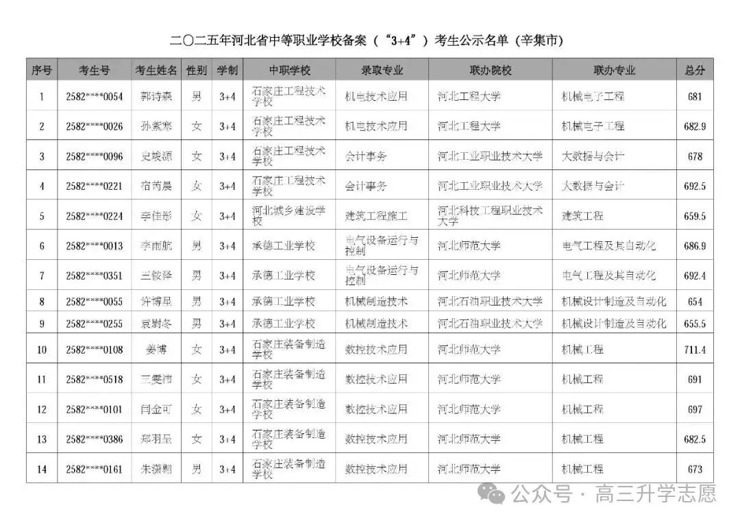 【中考多元化升学】中考志愿!河北省“3+4”贯通本科班值得上吗 第86张
