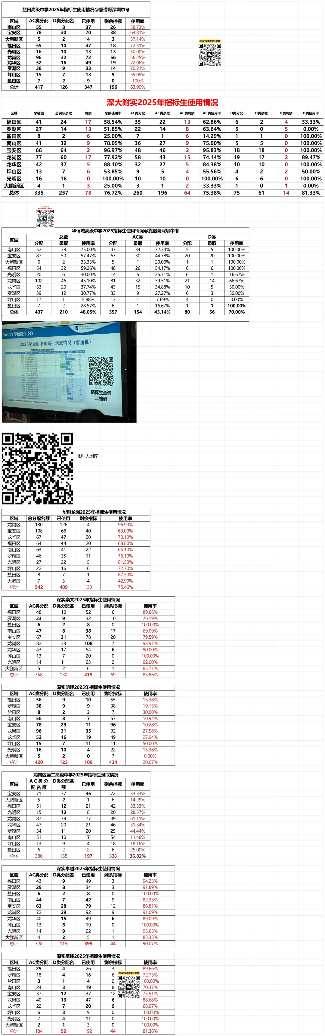 2025年深圳中考11所高中指标生使用率情况汇总!保存+收藏 第1张